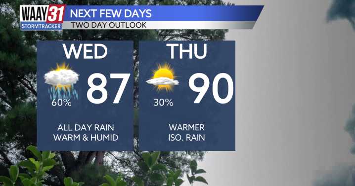 Another soggy day in store for Wednesday