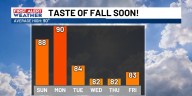 Warmer today ahead of more fall-like weather later this week