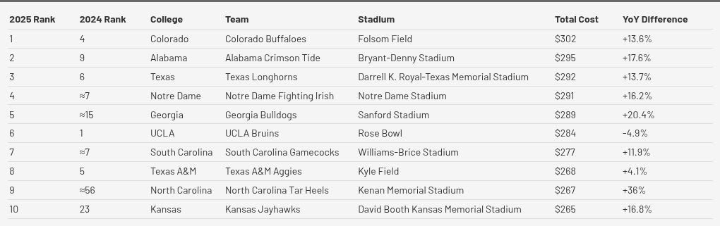 Survey: CU becomes most expensive NCAA football gameday