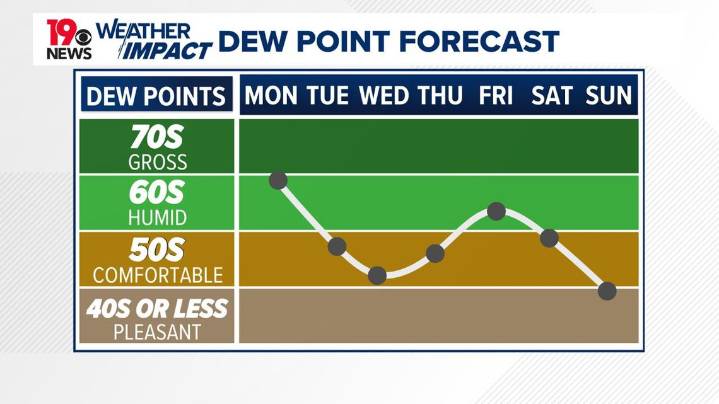 Pleasant weather settles over South Carolina