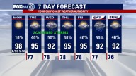 Houston weather: Sunny, hot Monday in the 90s; scattered rain returns Tuesday