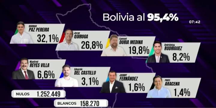 Histórica derrota de la izquierda en Bolivia: Opositores Rodrigo Paz y Jorge «Tuto» Quiroga se disputarán la presidencia en segunda vuelta