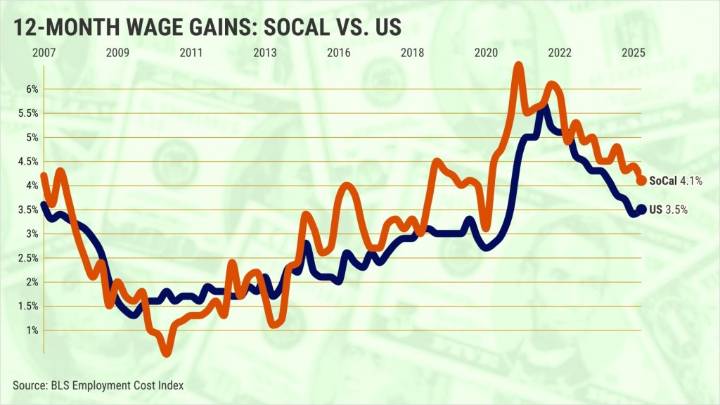 Southern California wages up 4.1%, smallest raise in nearly 5 years
