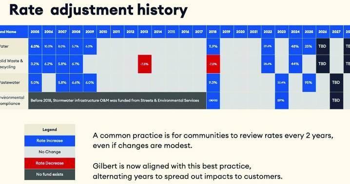 Another water rate hike coming in Gilbert