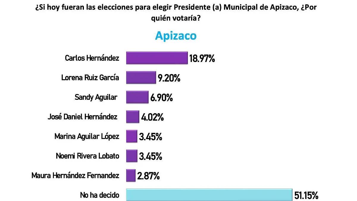 Crece preferencia ciudadana hacia el Partido Acción Nacional en Apizaco