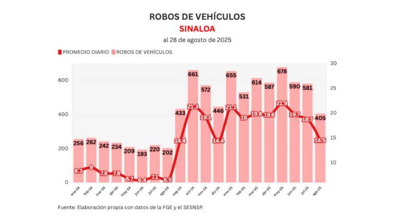 Informe diario: atacan patrulla en Mazatlán, 4 homicidios y 22 autos robados el jueves