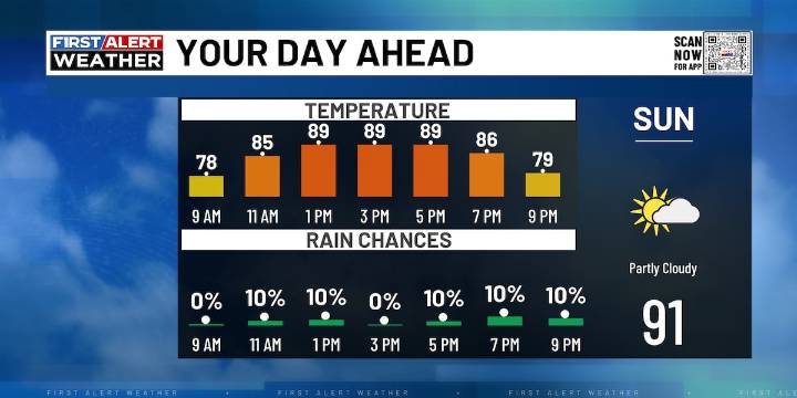 FIRST ALERT |Steamy skies with an isolated chance for Sunday
