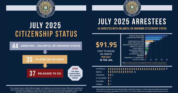 Hamilton Co. Sheriff's Office arrests 44 undocumented residents in July crackdown