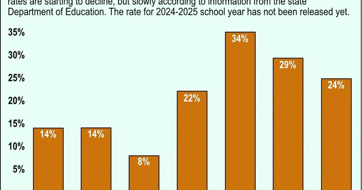 Chandler Unified School District challenged by chronic absenteeism