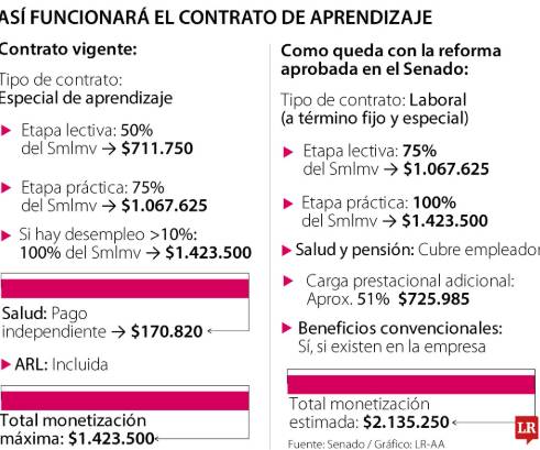 Reforma laboral: aprendices del SENA recibirán hasta salario completo y beneficios