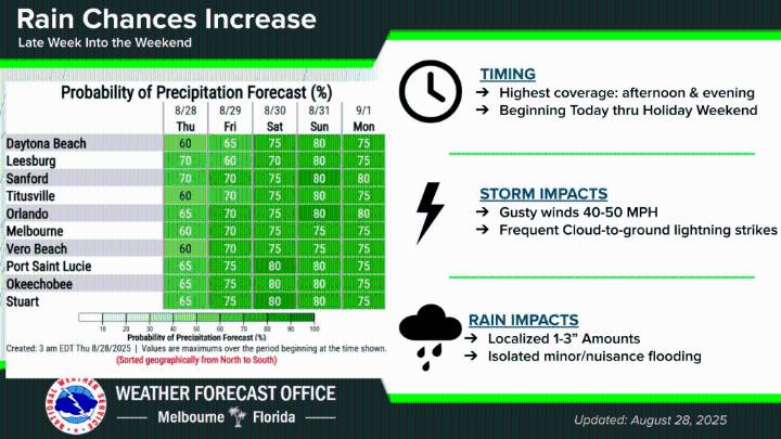 Central Florida rain chances increasing as weekend approaches
