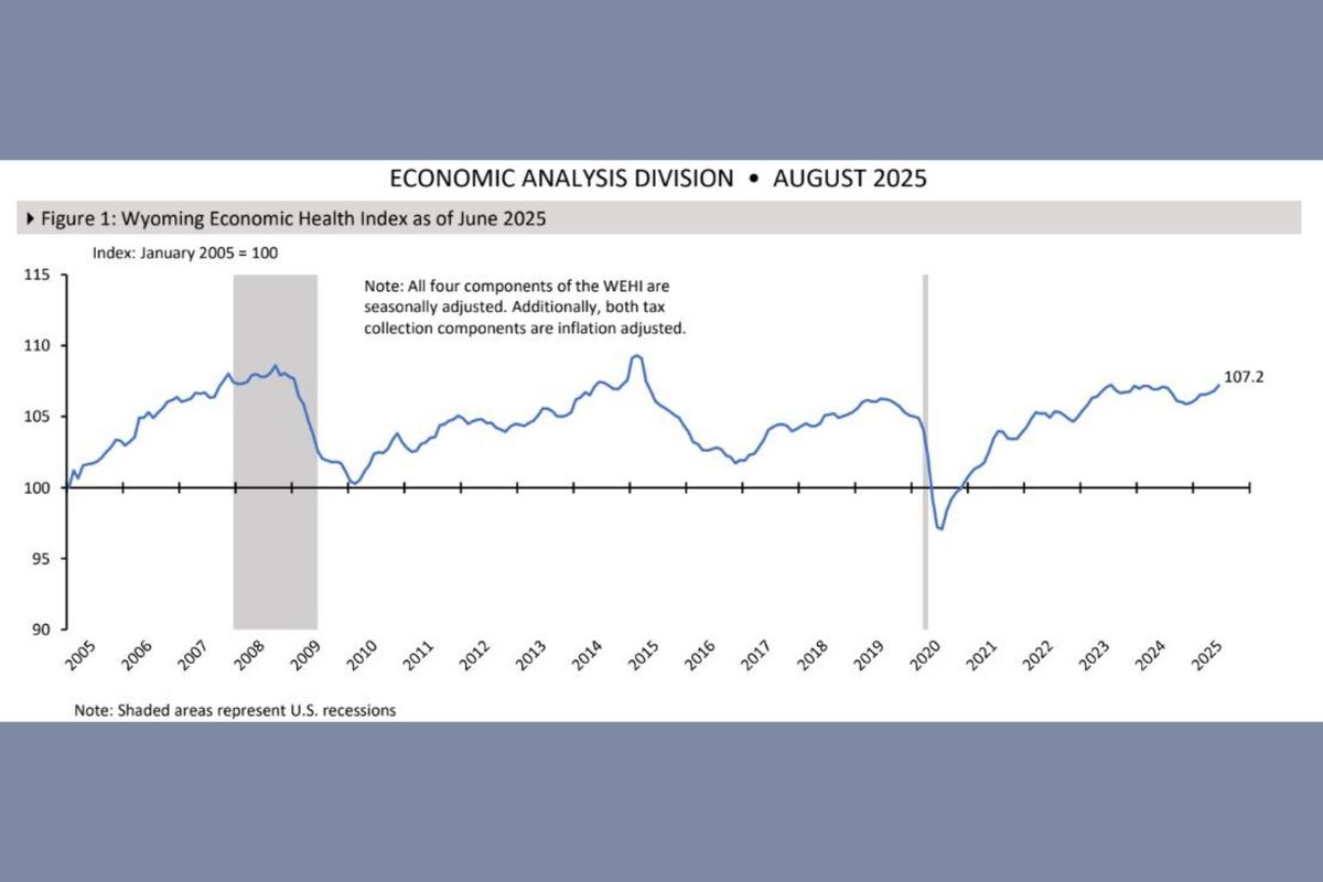 Wyoming Economic Indicators: August 2025