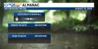 BTR rain stats through yesterday, Wednesday, Aug. 13