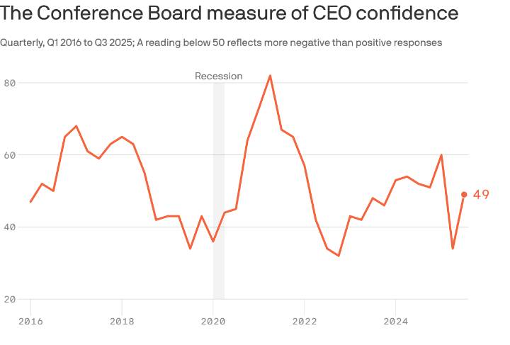 CEO confidence bounces back as trade and tariff worries ease