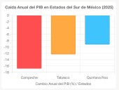 Crisis económica asoma en estados del sur del país por falta de inversión, empleos y seguridad; Quintana Roo, en números rojos