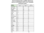Chihuahua el estado con más impugnaciones a su Tribunal Electoral