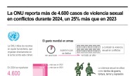 [Infografía] La violencia sexual en los conflictos aumentó en el 2024 y se concentró en África