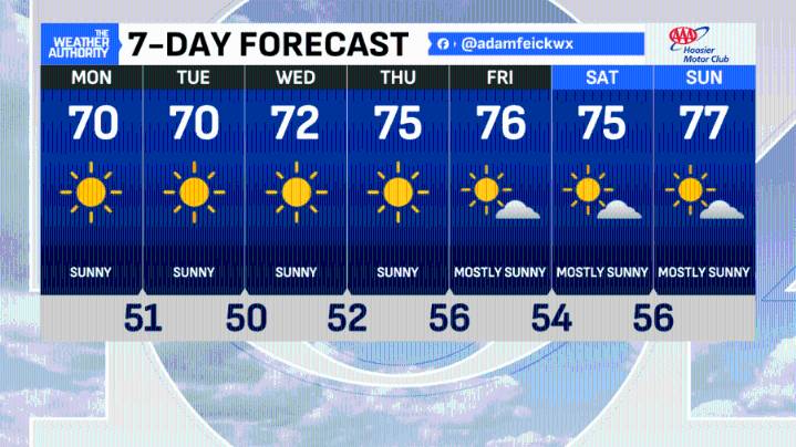 Central Indiana will see September-like temperatures at start of new work week
