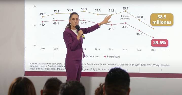 Celebra Sheinbaum reducción “histórica” de la pobreza; afirma que modelo “humanista” funciona
