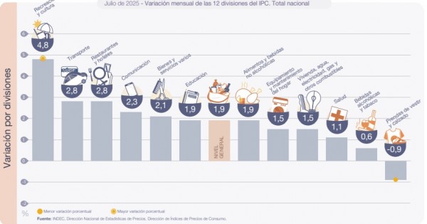 La inflación de julio fue de 1,9%