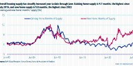 New home inventory is at its highest level since just before the housing market collapse that led to the Great Recession, but that doesn't mean it's the same market