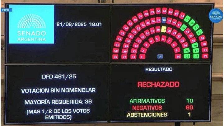 El Senado le rechazó decretos delegados y un DNU al Gobierno nacional