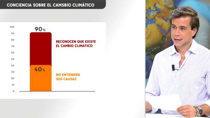 Ocho de cada 10 españoles no entiende las consecuencias del cambio climático