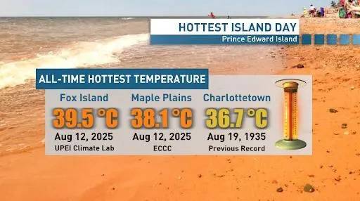Temperatures recorded at 2 sites break P.E.I. record for hottest day in recorded history