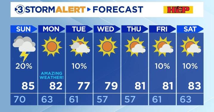 A MUCH cooler week ahead with storms tonight