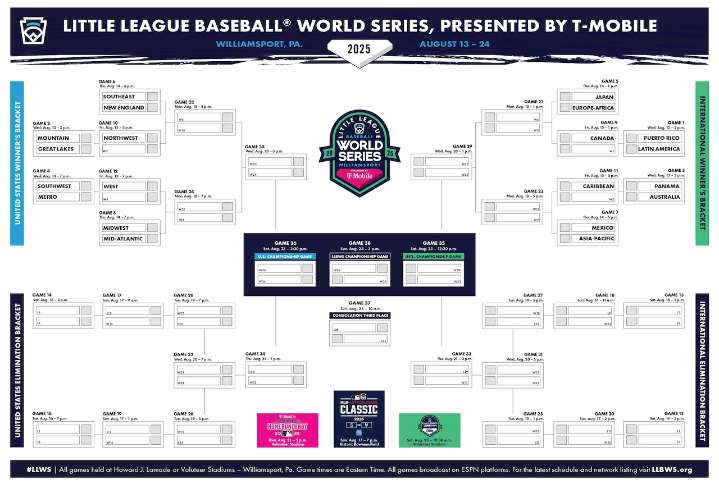Little League World Series 2025: Updated downloadable bracket after first finalists confirmed