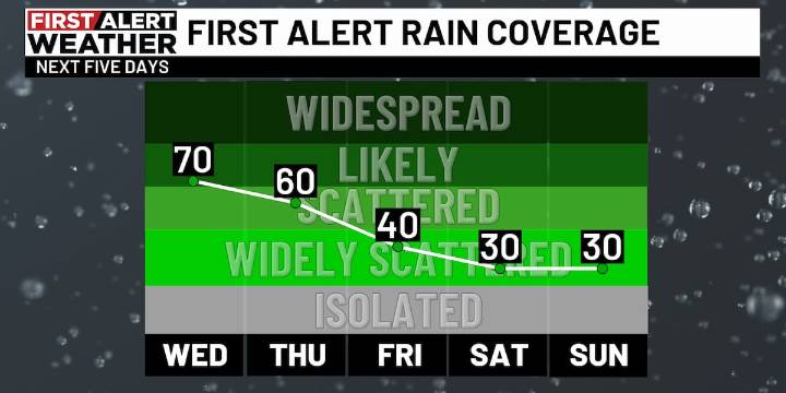 First Alert Weather: Scattered showers, storms on Wednesday
