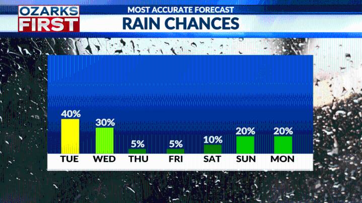 Rain relief giving way to blistering heat