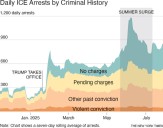 Deportations reach new high after summer surge in immigration arrests