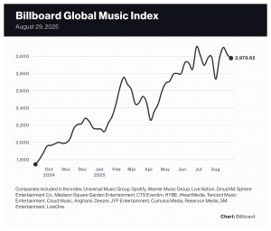 Sphere Entertainment Stock Gains for Second Week, Spotify Shares Fall to 13% Below All