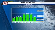 Two more days with rain chances