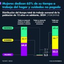 Mujeres dedican 65% de su tiempo al trabajo doméstico y de cuidados no pagado