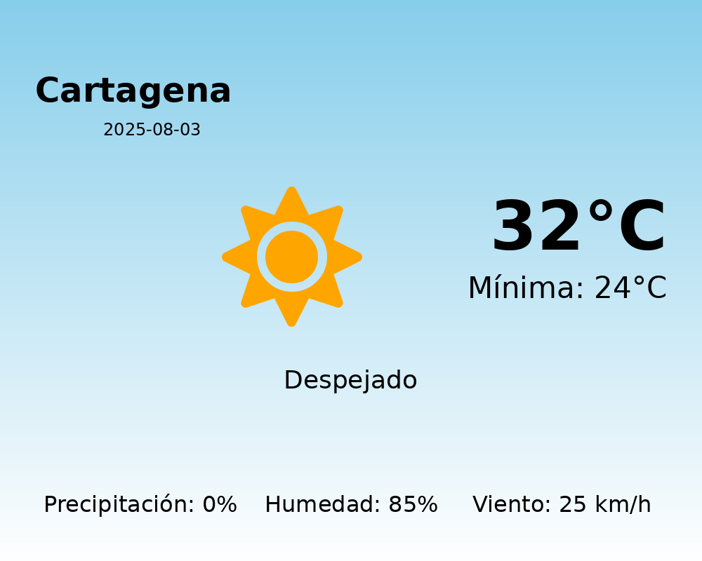 El tiempo hoy 3 de Agosto de 2025 en Cartagena según AEMET