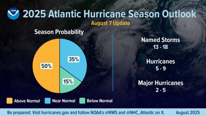 John Morales on NOAA’s updated outlook and current disturbances in Atlantic