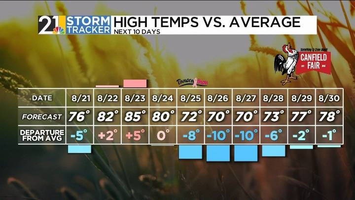 Comfortable air will take us into the weekend