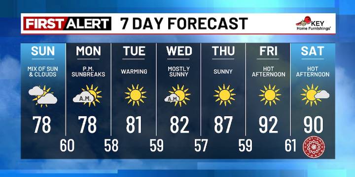 Cooler & cloudy Sunday, then warmer this week