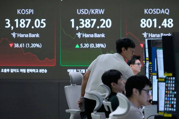 Mercados operan mixtos; el peso extiende caídas frente al dólar