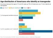 We’ve been tracking the number of Americans who identify as transgender – soon, there will be no reliable way to measure them