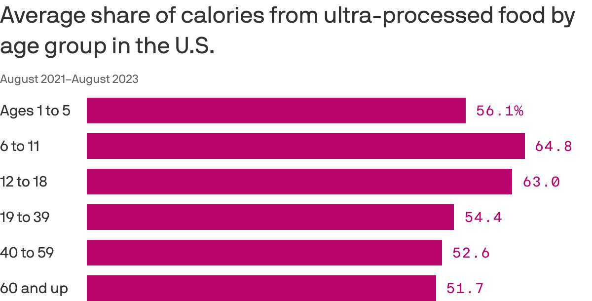 More than half of U.S. caloric intake comes from processed foods