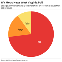 West Virginia Poll respondents want state officials to focus on economy