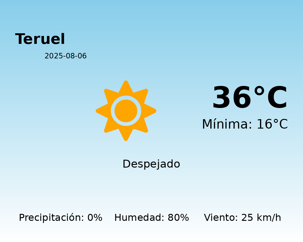 El tiempo hoy 6 de Agosto de 2025 en Teruel según AEMET