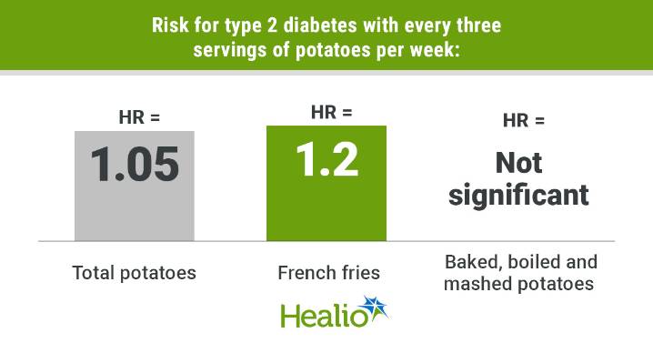 Baked, boiled, mashed potatoes may not increase type 2 diabetes risk, but french fries do
