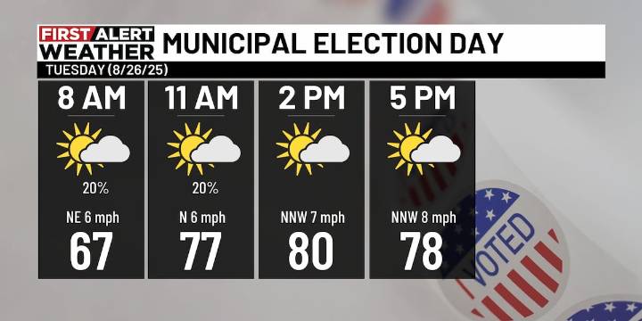 First Alert Weather: A few sprinkles and cooler temps