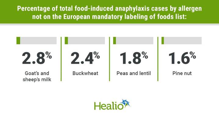 Anaphylaxis drives call to add four allergens to mandatory labels