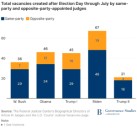 Why Are There So Few Judicial Vacancies for President Trump to Fill?