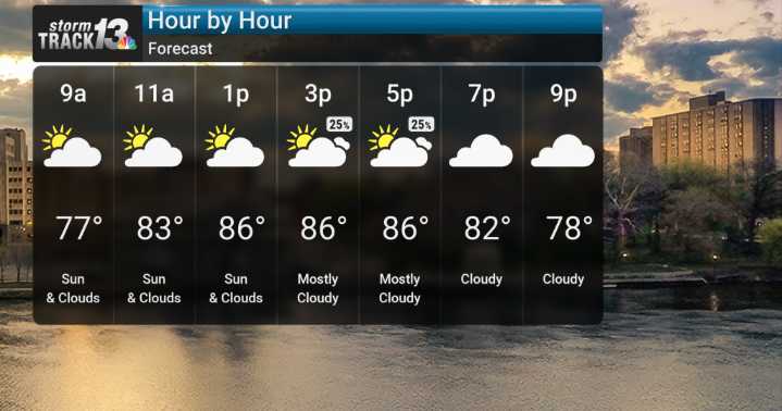 Heat Builds With Scattered Storms